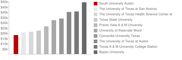 South University Austin Tuition Comparison Chart