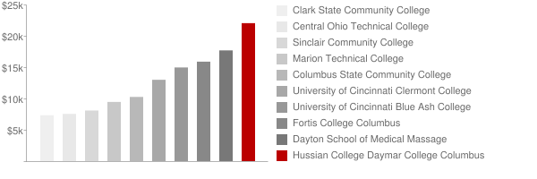Daymar College Lancaster Tuition Comparison Chart