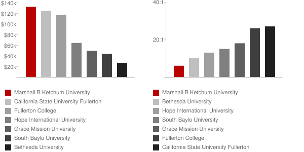 Southern California College of Optometry Faculty Compensation and Workload Chart