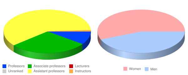 Southern California College of Optometry Faculty Demographics Chart