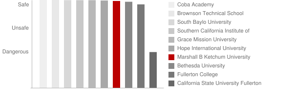 Southern California College of Optometry Safety Chart