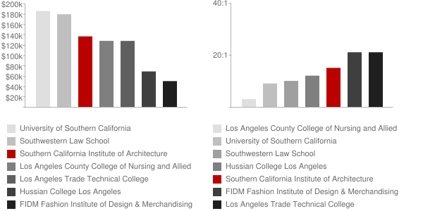 Southern California Institute of Architecture Faculty Compensation and Workload Chart