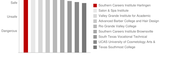 Southern Careers Institute Harlingen Safety Chart