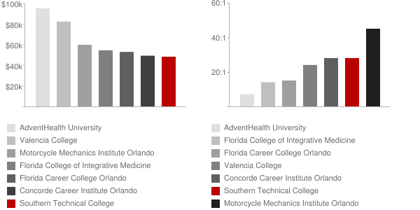 Southern Technical College Faculty Compensation and Workload Chart