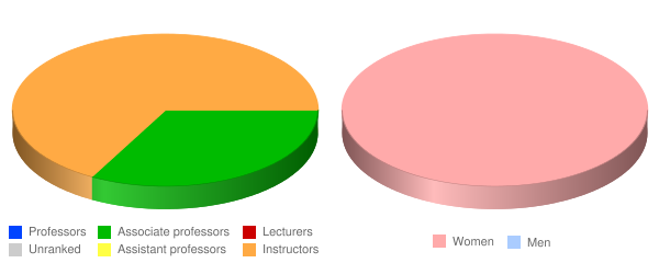 Southside Regional Medical Center Professional Schools Faculty Demographics Chart