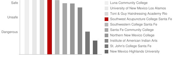 Southwest Acupuncture College Santa Fe Safety Chart