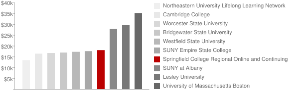 Springfield College School of Human Services Tuition Comparison Chart
