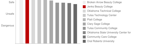 Standard Beauty College of Oklahoma Safety Chart