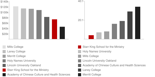 Starr King School for Ministry Faculty Compensation and Workload Chart