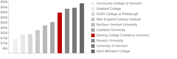 Sterling College Craftsbury Common Tuition Comparison Chart
