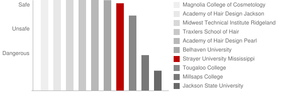 Strayer University Mississippi Safety Chart