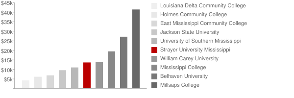 Strayer University Mississippi Tuition Comparison Chart