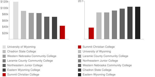 Summit Christian College Faculty Compensation and Workload Chart
