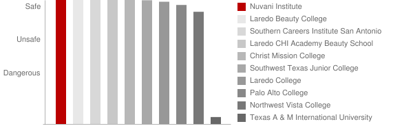 SW School of Business and Technical Careers Safety Chart