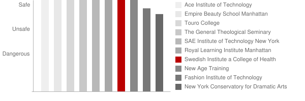 Swedish Institute a College of Health Sciences Safety Chart