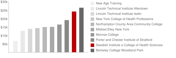 Swedish Institute a College of Health Sciences Tuition Comparison Chart