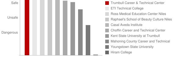 Trumbull Career & Technical Center Safety Chart
