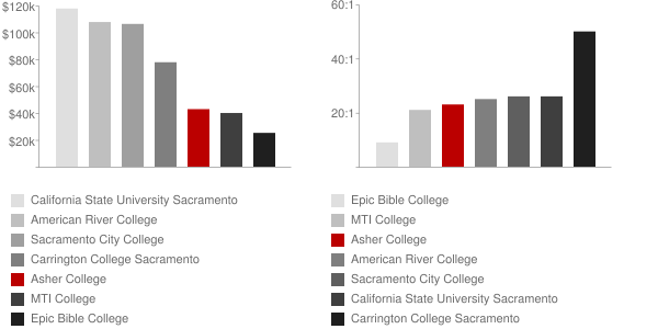 Asher College Faculty Compensation and Workload Chart