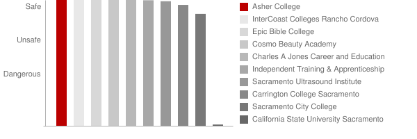 Asher College Safety Chart