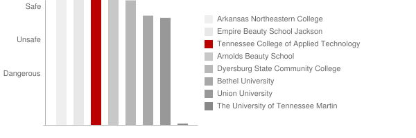 Tennessee Technology Center at Newbern Safety Chart