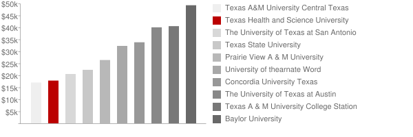Texas College of Traditional Chinese Medicine Tuition Comparison Chart