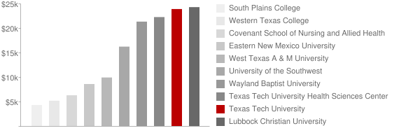 texas tech university. Texas Tech University Tuition