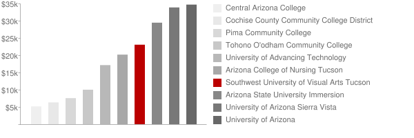 Southwest University of Visual Arts Tucson Tuition Comparison Chart