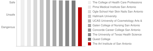 The Art Institute of San Antonio Safety Chart
