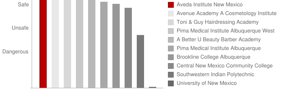 The Aveda Institute of New Mexico Safety Chart