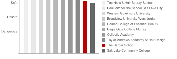 The Barber School Safety Chart