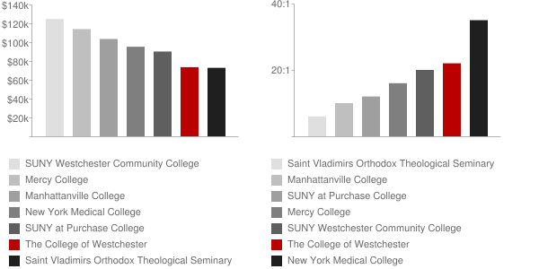 The College of Westchester Faculty Compensation and Workload Chart
