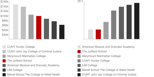 The Juilliard School Faculty Compensation and Workload Chart