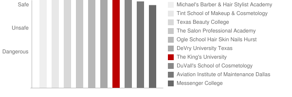 King's University Safety Chart