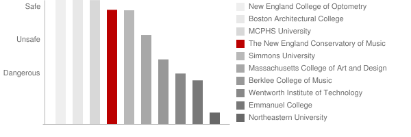 The New England Conservatory of Music Safety Chart