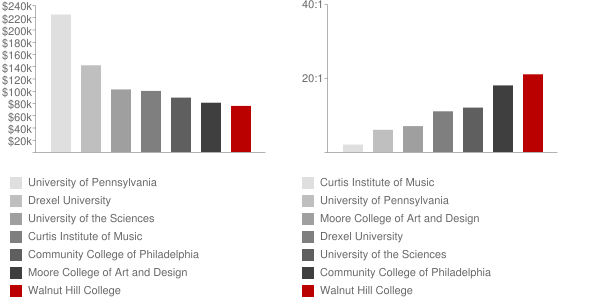The Restaurant School at Walnut Hill College Faculty Compensation and Workload Chart