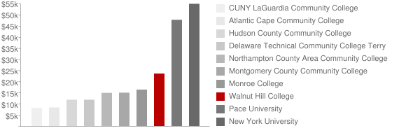 The Restaurant School at Walnut Hill College Tuition Comparison Chart