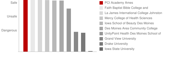 PCI Academy Safety Chart