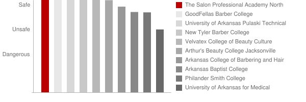 The Salon Professional Academy North Little Rock Safety Chart