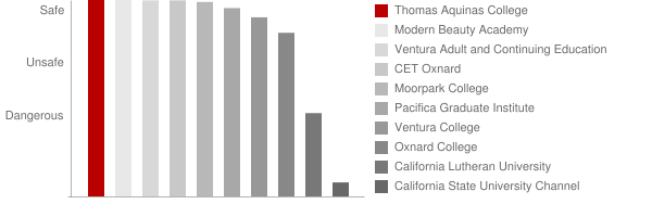 Thomas Aquinas College Safety Chart