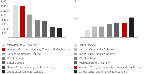 Thomas M. Cooley Law School Faculty Compensation and Workload Chart