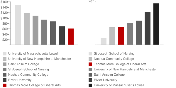 Thomas More College of Liberal Arts Faculty Compensation and Workload Chart