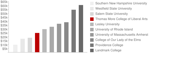 Thomas More College of Liberal Arts Tuition Comparison Chart