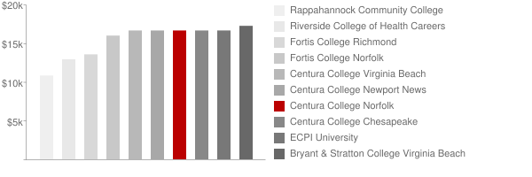 Centura College Norfolk Tuition Comparison Chart