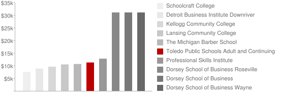 Toledo Public Schools Adult & Continuing Education Tuition Comparison Chart