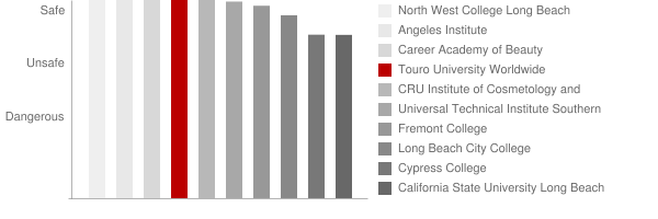 Touro University Worldwide Safety Chart