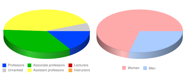 Touro University California Faculty Demographics Chart