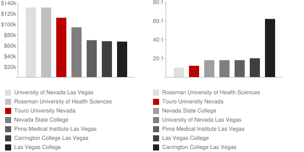 Touro University Nevada Faculty Compensation and Workload Chart
