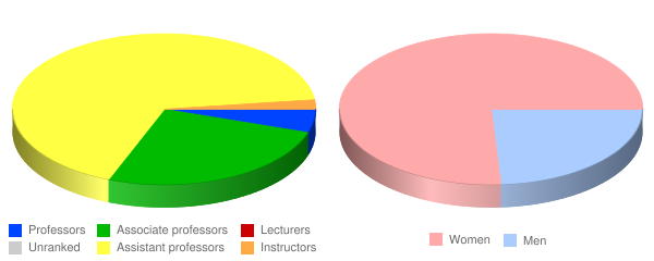 Touro University Nevada Faculty Demographics Chart