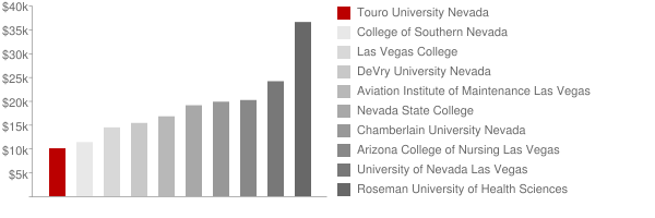 Touro University Nevada Tuition Comparison Chart