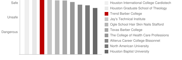 Trend Barber College Safety Chart